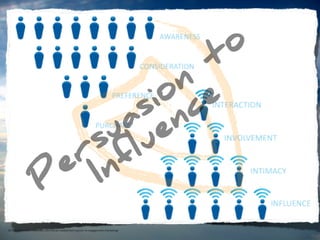 o  
                                     t
                                  ne
                                io c
                               s n
                             a e
                            u lu
                          s
                         r nf
                        e I
                      P
© http://www.benckenstein.com/social-media/interruption-vs-engagement-marketing/
 