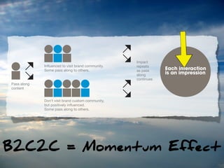 Diagram: C2C Value Creation & the Momentum Effect




                                                                Impact
                  Inﬂuenced to visit brand community.           repeats
                  Some pass along to others.                    as pass         Each interaction
                                                                along           is an impression
                                                                continues
Pass along
content


                  Don’t visit brand custom community,
                  but positively inﬂuenced.
                  Some pass along to others.


If the message doesn’t stop once communicated to         The B2C value creation
consumer (as in “the momentum effect”), it means we      remains a legitimate part of Marketing. SN complements
need a new model for measuring value creation that       and extends the impact further than traditional marketing
adds in the consumer to consumer component.              could go by activating C2C activities.


B2C2C = Momentum Effect
             B2C + C2C = Value Creation                  In addition to the new model of “B2C + C2C = value
                                                         creation,” SN becomes part of the product experience,
The momentum effect: The activation of consumers         and the value of SN extends to increases in advocacy
to tell their own personal stories using your brand as   and loyalty.
 