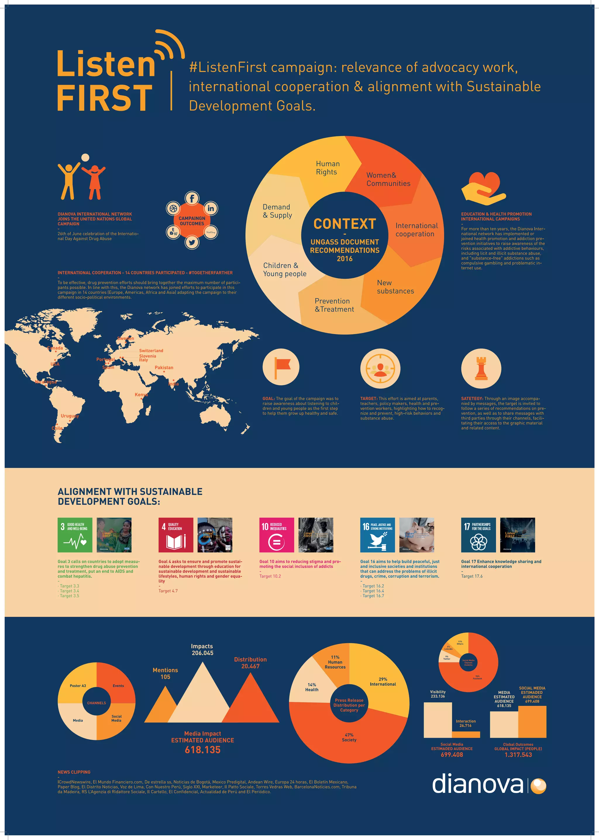 Listen First Global Outreach CND UNODC 2018