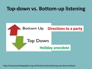 Top-down vs. Bottom-up listening11Directions to a partyHoliday anecdotehttp://www.teachingenglish.org.uk/think/articles/listening-top-down-bottom