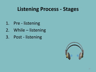 Listening Process - StagesPre - listeningWhile – listening Post - listening13