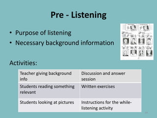 Pre - ListeningPurpose of listening Necessary background informationActivities:14