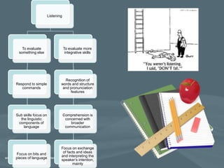 Listening




   To evaluate                    To evaluate more
 something else                    integrative skills




                                Recognition of
Respond to simple             words and structure
   commands                    and pronunciation
                                   features




Sub skills focus on               Comprehension is
  the linguistic                   concerned with
 components of                        broader
    language                       communication




                              Focus on exchange
                               of facts and ideas
Focus on bits and
                              and interpreting the
pieces of language
                              speaker’s intention,
                                     mainly
 