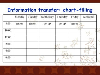 Information transfer: chart-filling 6:00 4:00 2:00 12:00 10:00 get up get up get up get up get up 8:00 Weekends Friday Thursday Wednesday Tuesday Monday 