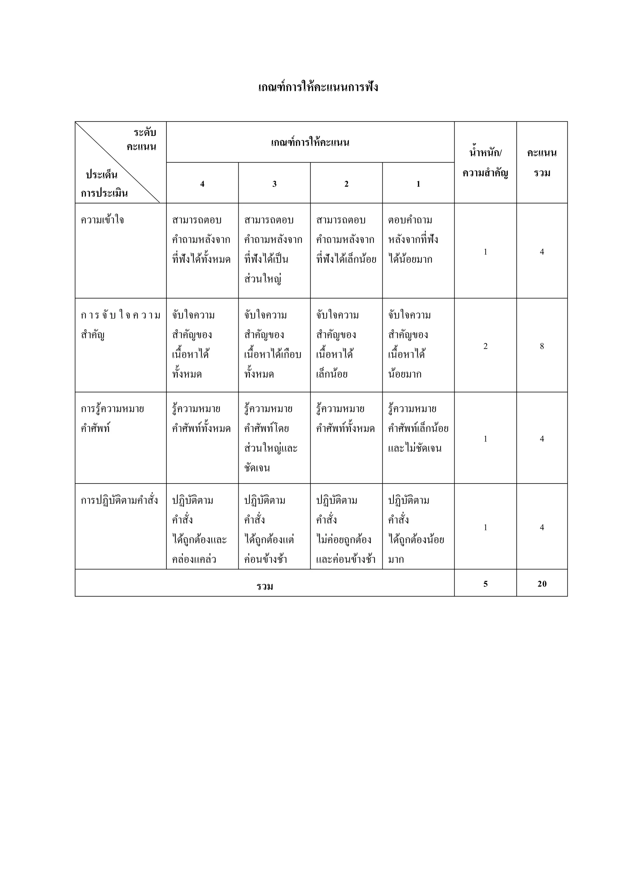เกณฑ์ การให้ คะแนนการฟัง
ระดับ
คะแนน
ประเด็น
การประเมิน
ความเข้าใจ

เกณฑ์ การให้ คะแนน
4

2

1

สามารถตอบ
สามารถตอบ
สามารถตอบ
ตอบคาถาม
คาถามหลังจาก คาถามหลังจาก คาถามหลังจาก หลังจากที่ฟัง
ที่ฟังได้ท้ งหมด ที่ฟังได้เป็ น
ั
ที่ฟังได้เล็กน้อย ได้นอยมาก
้
ส่วนใหญ่

ก า ร จั บ ใ จ ค ว า ม จับใจความ
สาคัญ
สาคัญของ
เนื้อหาได้
ทั้งหมด
การรู ้ความหมาย
คาศัพท์

3

จับใจความ
สาคัญของ
เนื้อหาได้เกือบ
ทั้งหมด

รู ้ความหมาย
รู ้ความหมาย
คาศัพท์ท้ งหมด คาศัพท์โดย
ั
ส่วนใหญ่และ
ชัดเจน

การปฏิบติตามคาสัง ปฏิบติตาม
ั
ั
่
คาสัง
่
ได้ถูกต้องและ
คล่องแคล่ว

ปฏิบติตาม
ั
คาสัง
่
ได้ถูกต้องแต่
ค่อนข้างช้า
รวม

จับใจความ
สาคัญของ
เนื้อหาได้
เล็กน้อย

จับใจความ
สาคัญของ
เนื้อหาได้
น้อยมาก

รู ้ความหมาย
รู ้ความหมาย
คาศัพท์ท้ งหมด คาศัพท์เล็กน้อย
ั
และไม่ชดเจน
ั
ปฏิบติตาม
ั
คาสัง
่
ไม่ค่อยถูกต้อง
และค่อนข้างช้า

ปฏิบติตาม
ั
คาสัง
่
ได้ถูกต้องน้อย
มาก

นาหนัก/
้
ความสาคัญ

คะแนน
รวม

1

4

2

8

1

4

1

4

5

20

 