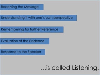 Receiving the Message
Understanding it with one’s own perspective
Remembering for further Reference
Evaluation of the Evidence
Response to the Speaker
…is called Listening.
 