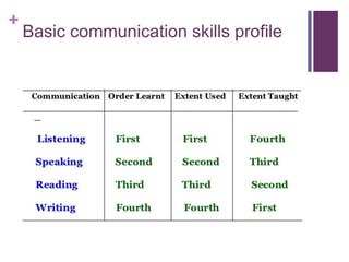 +
Basic communication skills profile
 