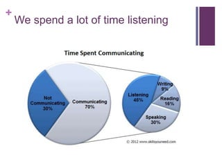 +
We spend a lot of time listening
 