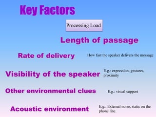 Key Factors
Processing Load
Length of passage
Rate of delivery How fast the speaker delivers the message
Visibility of the speaker
Other environmental clues
Acoustic environment
E.g.: visual support
E.g.: External noise, static on the
phone line.
E.g.: expression, gestures,
proximity
 