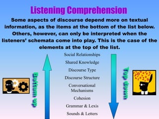Listening Comprehension
Social Relationships
Shared Knowledge
Discourse Type
Discourse Structure
Conversational
Mechanisms
Cohesion
Grammar & Lexis
Sounds & Letters
Bottomup
Topdown
Some aspects of discourse depend more on textual
information, as the items at the bottom of the list below.
Others, however, can only be interpreted when the
listeners’ schemata come into play. This is the case of the
elements at the top of the list.
 