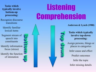Listening
Comprehension
Tasks which typically
involve top-down
processing:
Assign persons, things or
places to categories
Infer cause and effect
Predict outcomes
Infer the topic
Infer missing details
Bottomup
Topdown
Tasks which
typically involve
bottom-up
processing:
Recognize discourse
transitions
Identify familiar
lexical items
Segment stream of
speech into
constituents
Identify information
focus (stress)
Identify the function
of intonation
Anderson & Lynch (1988)
 