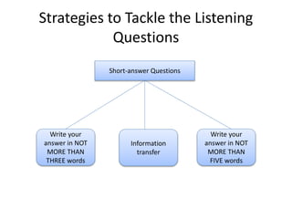 Strategies to Tackle the Listening
Questions
Short-answer Questions
Write your
answer in NOT
MORE THAN
THREE words
Information
transfer
Write your
answer in NOT
MORE THAN
FIVE words
 