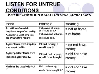 LISTEN FOR UNTRUE
CONDITIONS
KEY INFORMATION ABOUT UNTRUE CONDITIONS
Point Example Meaning
An affirmative wish
implies a negative reality.
A negative wish implies
an affirmative reality.
If she were at home,
she could do it.*
If she weren’t at home,
she could do it.
= not at home
= at home
A past tense verb implies
a present reality.
A past perfect tense verb
implies a past reality.
If I had money, I
would buy it.
If I had had money, I
would have bought
it.
= do not have
money
= did not have
money
Had can be used without
if.
Had I had money, I
would have bought it.**
= did not have
money.
 