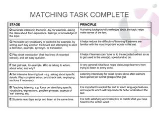 MATCHING TASK COMPLETE It is both satisfying and instructive to match what you have heard to the written word. E  Students read tape script and listen at the same time. It is important to exploit the text to teach language features, and aspects which will help students better understand the text. B  Teaching listening, e.g. focus on identifying specific vocabulary, expressions, problem phrases, aspects of 'ear' training, etc.  Listening intensively for detail is best done after learners have gained an overall grasp of the gist.  A  Set intensive listening task - e.g. asking about specific details. Play complete extract and check task, re-playing sections if necessary. A very general initial task helps discourage learners from trying to listen to every word.  F  Set gist task, for example,  Who is talking to whom, about what, and why? It helps if learners can ‘tune in’ to the recorded extract so as to get used to the voice(s), speed and so on. C   Play short introduction (first few lines of recorded extract), and set easy question. It helps reduce the difficulty of listening if learners are familiar with the most important words in the text. G  Pre-teach key vocabulary or predict it- for example, by writing each key word on the board and attempting to elicit a definition, example, synonym, or translation. Activating background knowledge about the topic helps make sense of the text. D  Generate interest in the topic - by, for example, asking the class about their experience, feelings, or knowledge of the topic. PRINCIPLE STAGE 
