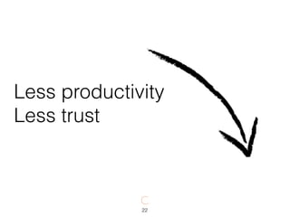 Less productivity
Less trust
22
 