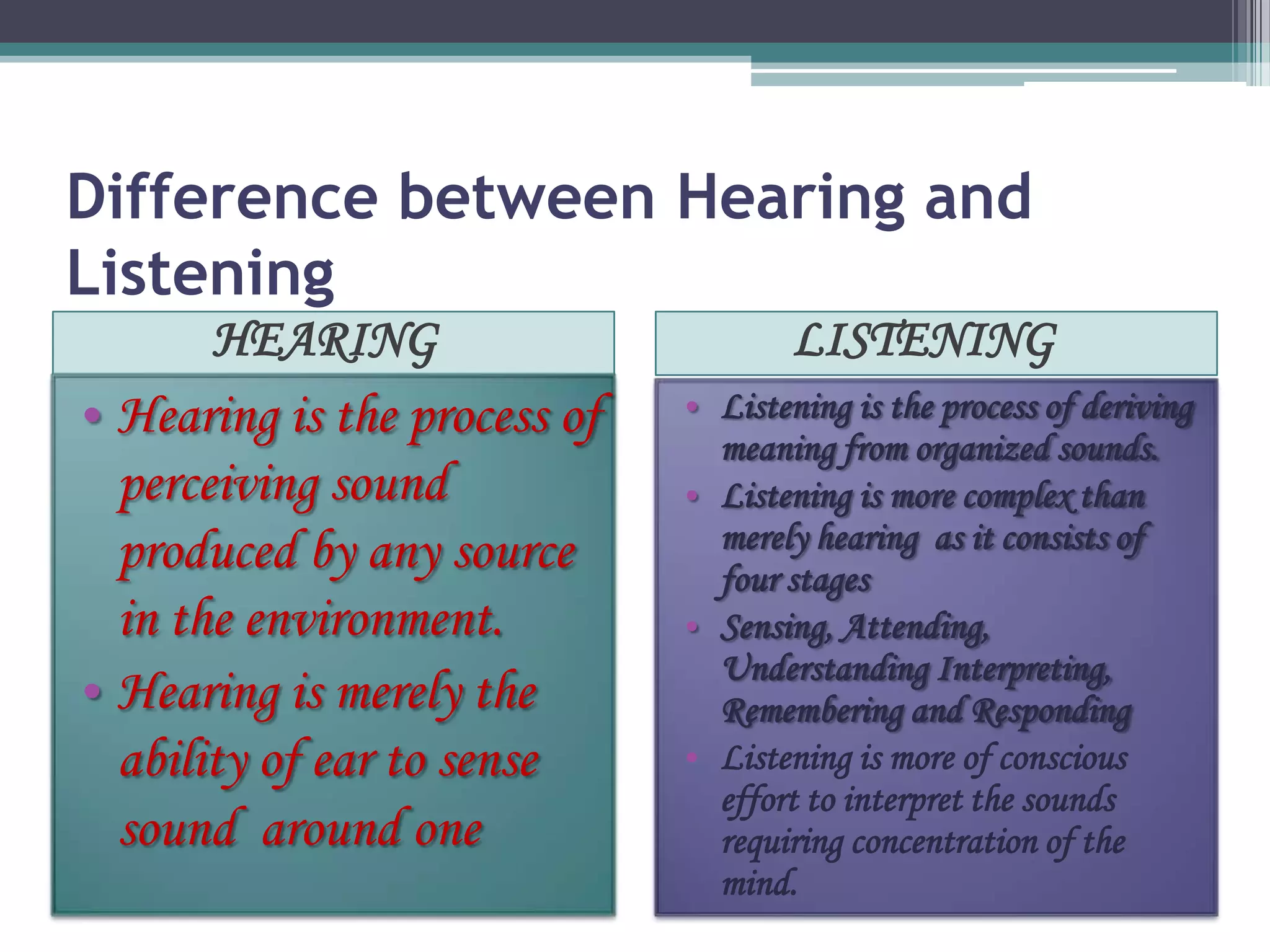 Difference between Hearing and
Listening
HEARING

• Hearing is the process of
perceiving sound
produced by any source
in the environment.
• Hearing is merely the
ability of ear to sense
sound around one

LISTENING
• Listening is the process of deriving
meaning from organized sounds.
• Listening is more complex than
merely hearing as it consists of
four stages
• Sensing, Attending,
Understanding Interpreting,
Remembering and Responding
• Listening is more of conscious
effort to interpret the sounds
requiring concentration of the
mind.

 