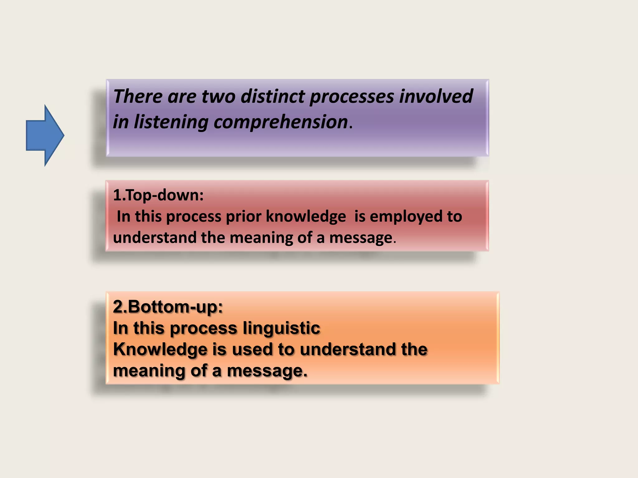 There are two distinct processes involved
in listening comprehension.

1.Top-down:
In this process prior knowledge is employed to
understand the meaning of a message.

2.Bottom-up:
In this process linguistic
Knowledge is used to understand the
meaning of a message.

 