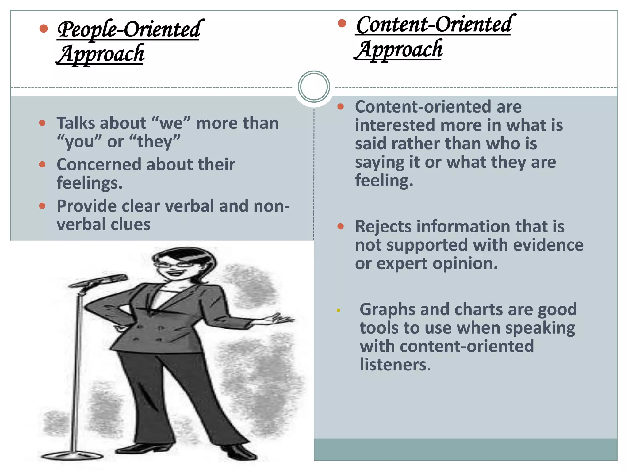  People-Oriented

 Content-Oriented

Approach

Approach

 Talks about “we” more than

“you” or “they”
 Concerned about their
feelings.
 Provide clear verbal and nonverbal clues

 Content-oriented are

interested more in what is
said rather than who is
saying it or what they are
feeling.

 Rejects information that is

not supported with evidence
or expert opinion.

•

Graphs and charts are good
tools to use when speaking
with content-oriented
listeners.

 