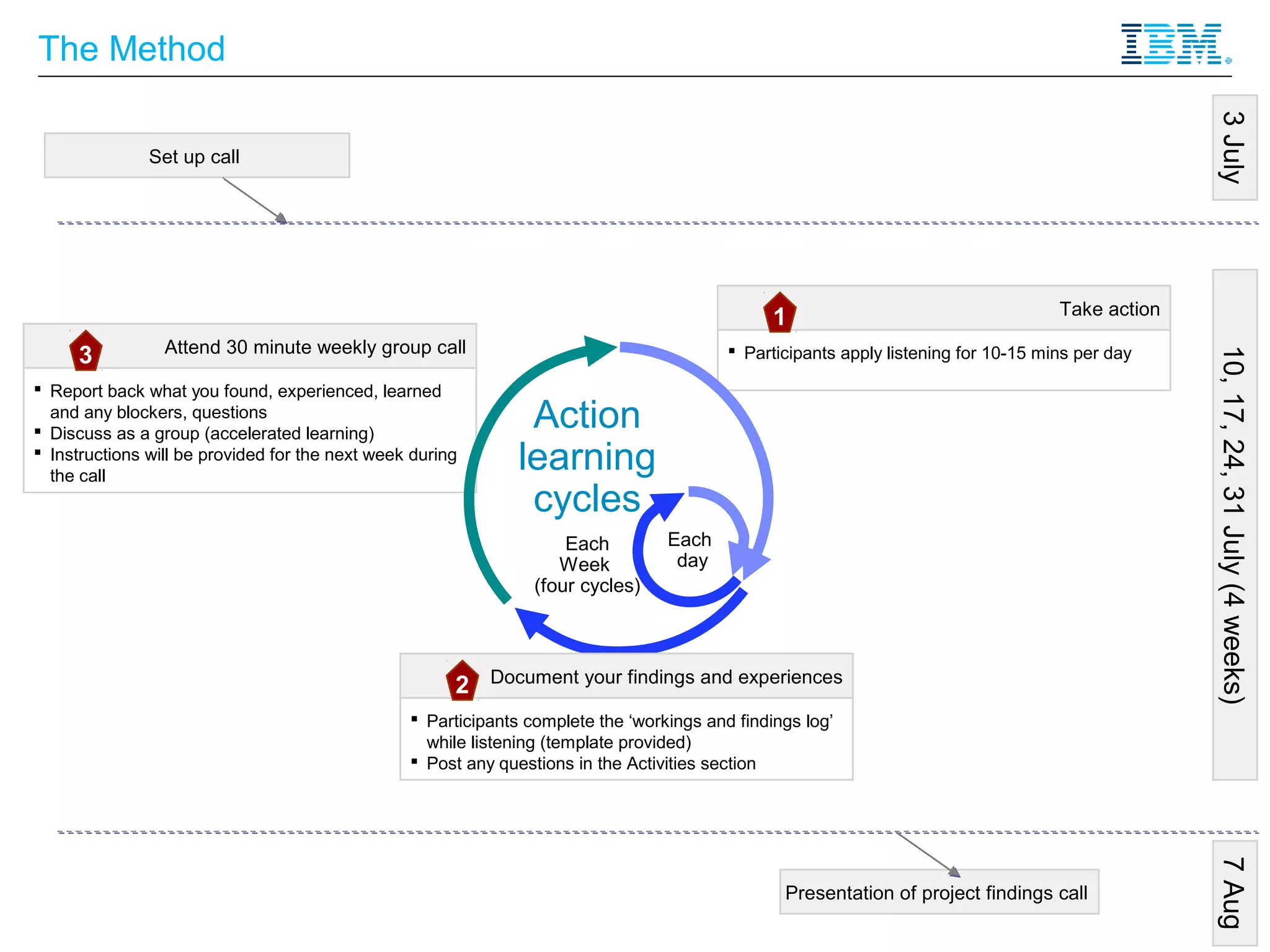 The Method




                                                                                                                                                           3 July
               Set up call




                                                                                                1                                    Take action
                 Attend 30 minute weekly group call
     3                                                                                     Participants apply listening for 10-15 mins per day




                                                                                                                                                           10, 17, 24, 31 July (4 weeks)
 Report back what you found, experienced, learned
  and any blockers, questions
 Discuss as a group (accelerated learning)
                                                                Action
 Instructions will be provided for the next week during
  the call
                                                               learning
                                                                cycles
                                                                     Each         Each
                                                                    Week           day
                                                                 (four cycles)



                                                           Document your findings and experiences
                                                       2
                                                  Participants complete the ‘workings and findings log’
                                                   while listening (template provided)
                                                  Post any questions in the Activities section




                                                                                                                                                           7 Aug
                                                                                                 Presentation of project findings call
                                                                                                                                        © 2012 IBM Corporation
 