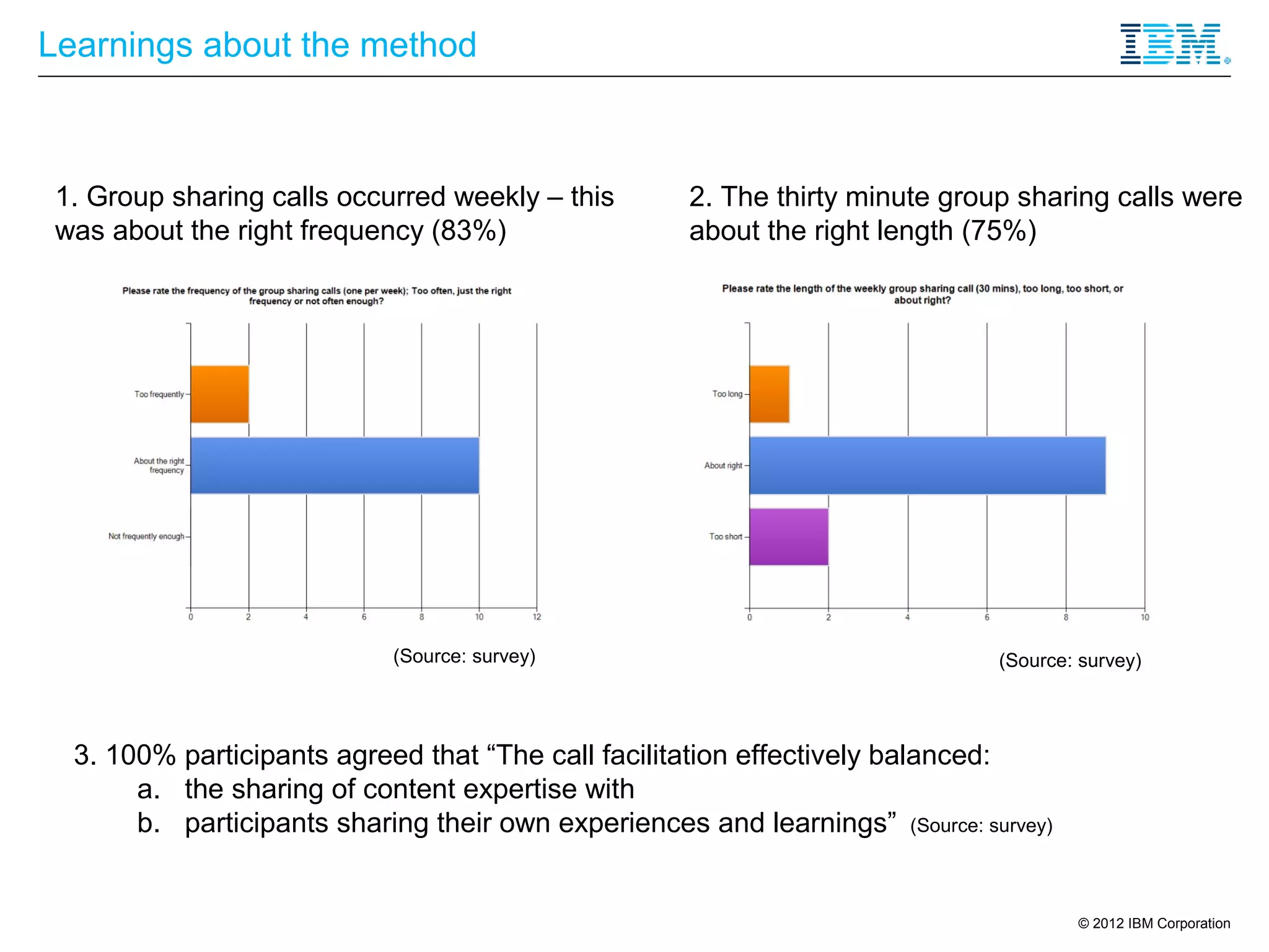 Learnings about the method



 1. Group sharing calls occurred weekly – this       2. The thirty minute group sharing calls were
 was about the right frequency (83%)                 about the right length (75%)




                            (Source: survey)                                   (Source: survey)




  3. 100% participants agreed that “The call facilitation effectively balanced:
       a. the sharing of content expertise with
       b. participants sharing their own experiences and learnings” (Source: survey)


                                                                                       © 2012 IBM Corporation
 