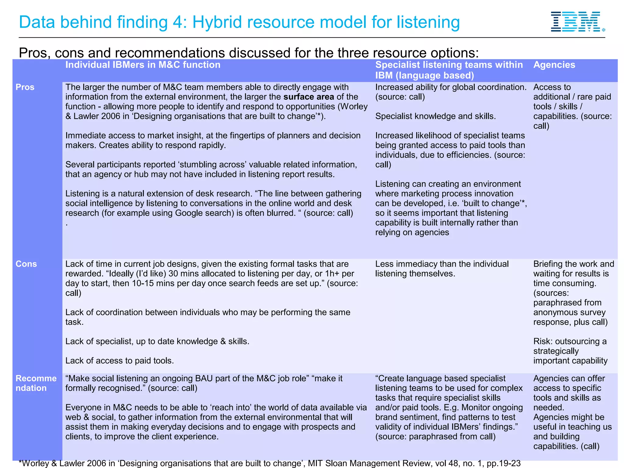 Data behind finding 4: Hybrid resource model for listening
Pros, cons and recommendations discussed for the three resource options:
            Individual IBMers in M&C function                                                  Specialist listening teams within            Agencies
                                                                                               IBM (language based)
Pros        The larger the number of M&C team members able to directly engage with           Increased ability for global coordination.     Access to
            information from the external environment, the larger the surface area of the    (source: call)                                 additional / rare paid
            function - allowing more people to identify and respond to opportunities (Worley                                                tools / skills /
            & Lawler 2006 in ‘Designing organisations that are built to change’*).           Specialist knowledge and skills.               capabilities. (source:
                                                                                                                                            call)
            Immediate access to market insight, at the fingertips of planners and decision     Increased likelihood of specialist teams
            makers. Creates ability to respond rapidly.                                        being granted access to paid tools than
                                                                                               individuals, due to efficiencies. (source:
            Several participants reported ‘stumbling across’ valuable related information,     call)
            that an agency or hub may not have included in listening report results.
                                                                                               Listening can creating an environment
            Listening is a natural extension of desk research. “The line between gathering     where marketing process innovation
            social intelligence by listening to conversations in the online world and desk     can be developed, i.e. ‘built to change’*,
            research (for example using Google search) is often blurred. “ (source: call)      so it seems important that listening
            .                                                                                  capability is built internally rather than
                                                                                               relying on agencies


Cons        Lack of time in current job designs, given the existing formal tasks that are      Less immediacy than the individual           Briefing the work and
            rewarded. “Ideally (I’d like) 30 mins allocated to listening per day, or 1h+ per   listening themselves.                        waiting for results is
            day to start, then 10-15 mins per day once search feeds are set up.” (source:                                                   time consuming.
            call)                                                                                                                           (sources:
                                                                                                                                            paraphrased from
            Lack of coordination between individuals who may be performing the same                                                         anonymous survey
            task.                                                                                                                           response, plus call)

            Lack of specialist, up to date knowledge & skills.                                                                              Risk: outsourcing a
                                                                                                                                            strategically
            Lack of access to paid tools.                                                                                                   important capability

Recomme “Make social listening an ongoing BAU part of the M&C job role” “make it             “Create language based specialist              Agencies can offer
ndation formally recognised.” (source: call)                                                 listening teams to be used for complex         access to specific
                                                                                             tasks that require specialist skills           tools and skills as
            Everyone in M&C needs to be able to ‘reach into’ the world of data available via and/or paid tools. E.g. Monitor ongoing        needed.
            web & social, to gather information from the external environmental that will    brand sentiment, find patterns to test         Agencies might be
            assist them in making everyday decisions and to engage with prospects and        validity of individual IBMers’ findings.”      useful in teaching us
            clients, to improve the client experience.                                       (source: paraphrased from call)                and building
                                                                                                                                            capabilities. (call)
                                                                                                                                            © 2012 IBM Corporation
*Worley & Lawler 2006 in ‘Designing organisations that are built to change’, MIT Sloan Management Review, vol 48, no. 1, pp.19-23
 