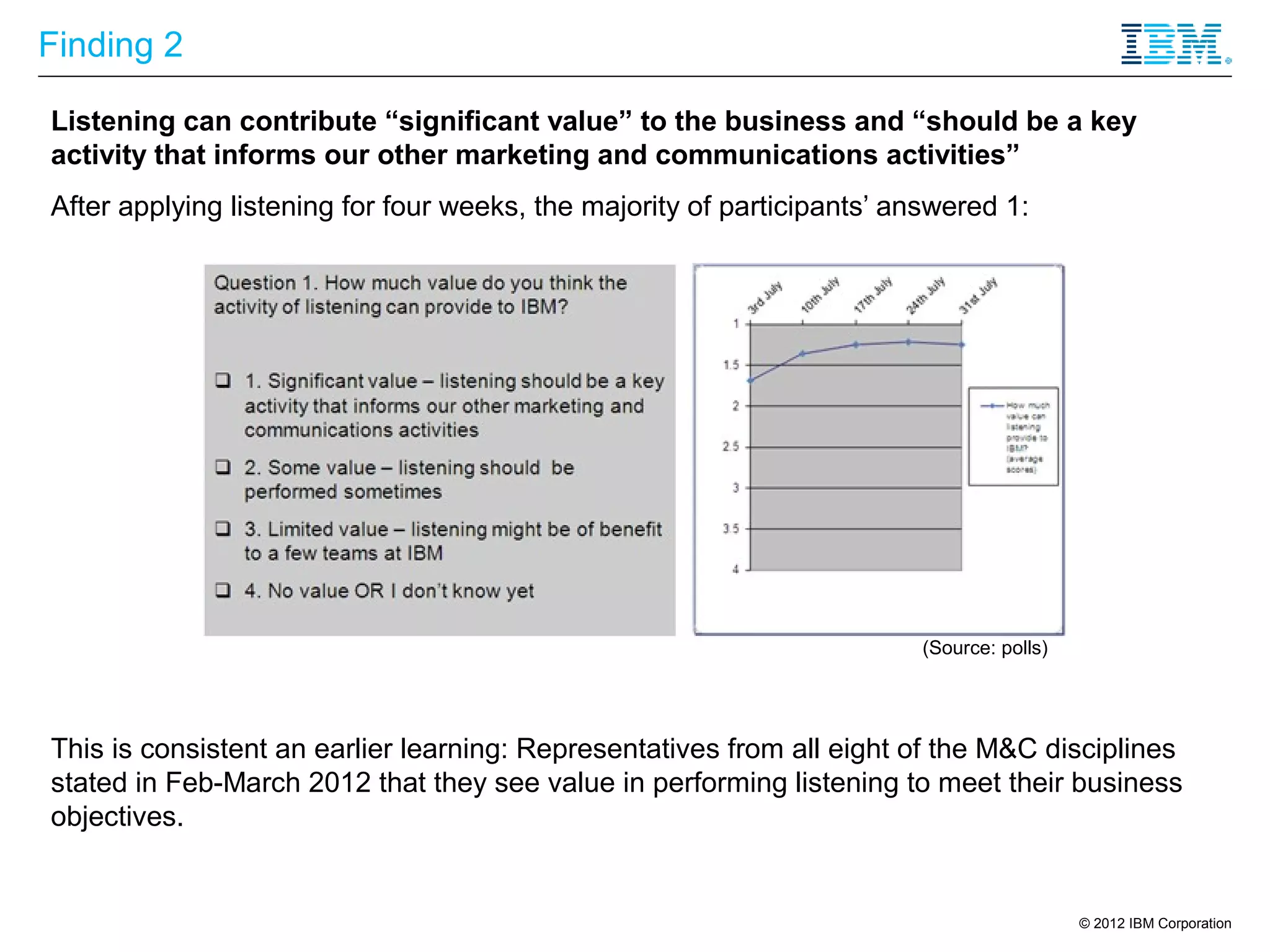Finding 2

Listening can contribute “significant value” to the business and “should be a key
activity that informs our other marketing and communications activities”
After applying listening for four weeks, the majority of participants’ answered 1:




                                                                         (Source: polls)




This is consistent an earlier learning: Representatives from all eight of the M&C disciplines
stated in Feb-March 2012 that they see value in performing listening to meet their business
objectives.


                                                                                           © 2012 IBM Corporation
 