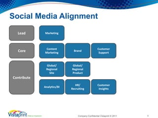 Company Confidential Vistaprint © 2011 5
Social Media Alignment
Marketing
Content
Marketing
Customer
Support
Brand
Global/...