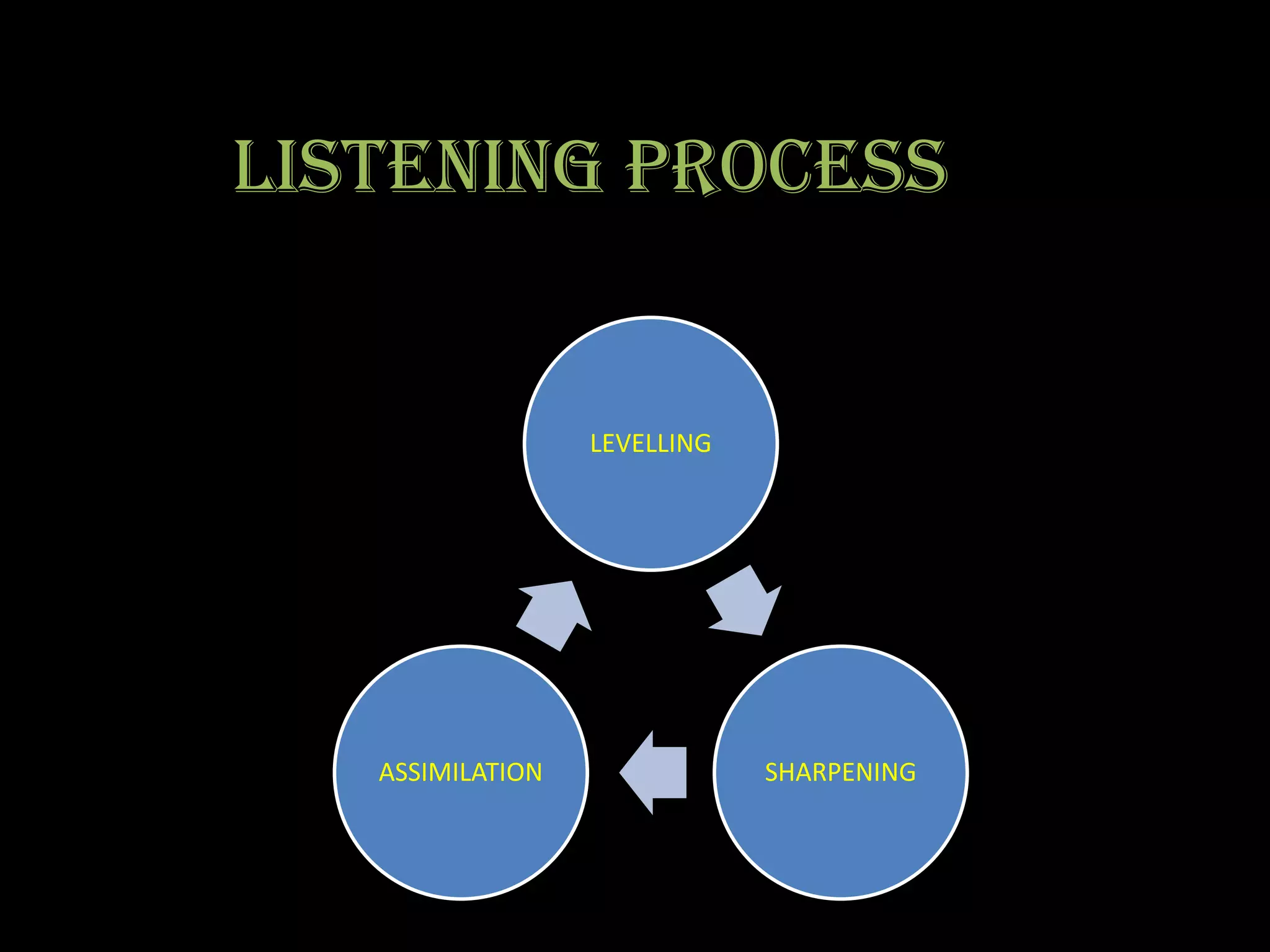 LISTENING PROCESS


                  LEVELLING




   ASSIMILATION               SHARPENING
 