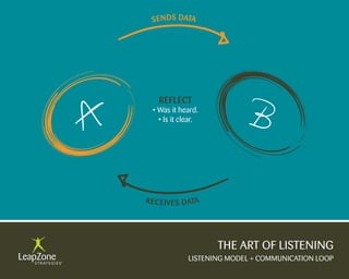 S E N DS DATA




    REFLECT
  • Was it heard.
    • Is it clear.




R E C E IVE S DATA




                     THE ART OF LISTENING
              LISTENING MODEL + COMMUNICATION LOOP
 