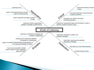 Listening for fun.
Used in social situations like concerts,
plays or sporting events.

Ap
pr

Used when listening to lecture
in class.

ec
ia

Goal is enjoyment and helps a person
to relax.

Used when listening to announcements

l
or getting directions.
ca
i
rit Used when you need to remember
C

tiv
e

something important.

Listening to enjoy or appreciate a
speaker’s message or performance.

Listening to comprehend ideas and information in order to
achieve a specific purpose or goal.

Kinds of Listening
Listening to understand, participate and
enhance a relationship.

Listening to understand, analyze, and
evaluate messages.

Usually used in interactions between
two people or a small group.
Goal is to develop understanding and appreciation of
the meanings & feelings of sender.
You try to put yourself in another
person’s place, but not necessarily
agree with them.

Em

ic
th
pa

De
l

Used when receiving and evaluating
persuasive messages.

ib
e

ra
tiv

Use when you must make decisions.

e

It should make you think.

 
