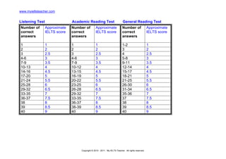 www.myieltsteacher.com 
Listening Test Academic Reading Test General Reading Test 
Number of correct answers 
Approximate IELTS score 
Number of correct answers 
Approximate IELTS score 
Number of correct answers 
Approximate IELTS score 
1 
1 
1 
1 
1-2 
1 
2 
2 
2 
2 
3 
2 
3 
2.5 
3 
2.5 
4 
2.5 
4-6 
3 
4-6 
3 
5-8 
3 
7-9 
3.5 
7-9 
3.5 
9-11 
3.5 
10-13 
4 
10-12 
4 
12-14 
4 
14-16 
4.5 
13-15 
4.5 
15-17 
4.5 
17-20 
5 
16-19 
5 
18-21 
5 
21-24 
5.5 
20-22 
5.5 
21-25 
5.5 
25-28 
6 
23-25 
6 
26-30 
6 
29-32 
6.5 
26-28 
6.5 
31-34 
6.5 
33-35 
7 
29-32 
7 
35-36 
7 
36-37 
7.5 
33-35 
7.5 
37 
7.5 
38 
8 
36-37 
8 
38 
8 
39 
8.5 
38-39 
8.5 
39 
8.5 
40 
9 
40 
9 
40 
9 
Copyright © 2010 - 2011. My IELTS Teacher. All rights reserved. 
