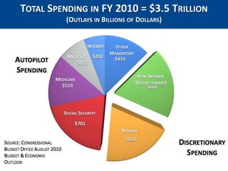 Total Spending in FY 2010 = $3.5 Trillion (Outlays in Billions of Dollars) 