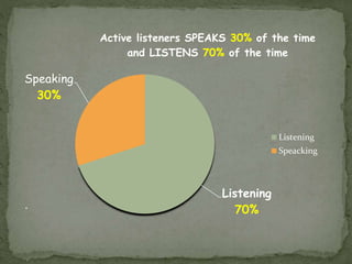 .
Listening
70%
Speaking
30%
Active listeners SPEAKS 30% of the time
and LISTENS 70% of the time
Listening
Speacking
 