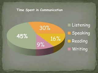 45%
30%
16%
9%
Time Spent in Communication
Listening
Speaking
Reading
Writing
 