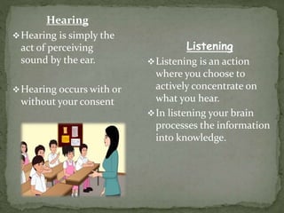 Hearing
Hearing is simply the
act of perceiving
sound by the ear.
Hearing occurs with or
without your consent
Listening
Listening is an action
where you choose to
actively concentrate on
what you hear.
In listening your brain
processes the information
into knowledge.
 