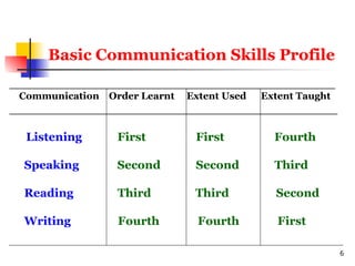 6
Basic Communication Skills Profile
________________________________________________
Communication Order Learnt Extent Used Extent Taught
____________________________________________
Listening First First Fourth
Speaking Second Second Third
Reading Third Third Second
Writing Fourth Fourth First
 