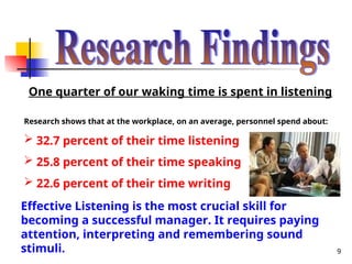 9
One quarter of our waking time is spent in listening
Research shows that at the workplace, on an average, personnel spend about:
 32.7 percent of their time listening
 25.8 percent of their time speaking
 22.6 percent of their time writing
Effective Listening is the most crucial skill for
becoming a successful manager. It requires paying
attention, interpreting and remembering sound
stimuli.
 
