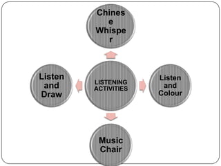 Chines
           e
         Whispe
            r



Listen                Listen
         LISTENING
 and     ACTIVITIES    and
Draw                  Colour




          Music
          Chair
 