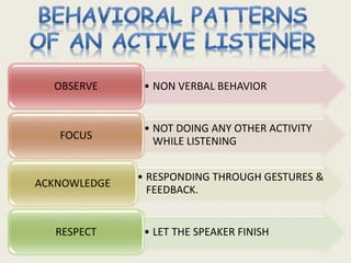 OBSERVE • NON VERBAL BEHAVIOR 
• NOT DOING ANY OTHER ACTIVITY 
WHILE LISTENING 
FOCUS 
• RESPONDING THROUGH GESTURES & 
FEEDBACK. 
ACKNOWLEDGE 
RESPECT • LET THE SPEAKER FINISH 
 