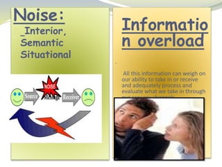 Noise: 
Interior, 
Semantic 
Situational 
Informatio 
n overload 
. 
All this information can weigh on 
our ability to take in or receive 
and adequately process and 
evaluate what we take in through 
our sensory channels. 
 