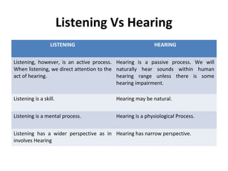Listening Vs Hearing
LISTENING HEARING
Listening, however, is an active process.
When listening, we direct attention to the
act of hearing.
Hearing is a passive process. We will
naturally hear sounds within human
hearing range unless there is some
hearing impairment.
Listening is a skill. Hearing may be natural.
Listening is a mental process. Hearing is a physiological Process.
Listening has a wider perspective as in
involves Hearing
Hearing has narrow perspective.
 