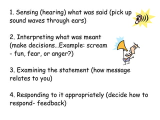 1. Sensing (hearing) what was said (pick up
sound waves through ears)
2. Interpreting what was meant
(make decisions…Example: scream
- fun, fear, or anger?)
3. Examining the statement (how message
relates to you)
4. Responding to it appropriately (decide how to
respond- feedback)
 