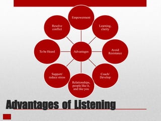 Advantages of Listening
Advantages
Empowerment
Learning,
clarity
Avoid
Resistance
Coach/
Develop
Relationships,
people like it,
and like you
Support/
reduce stress
To be Heard
Resolve
conflict
 