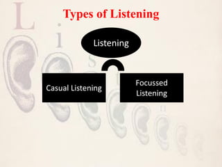 Types of Listening
Casual Listening
Focussed
Listening
Listening
 