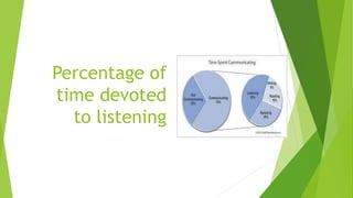 Percentage of
time devoted
to listening
 