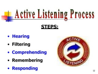 STEPS:
• Hearing
• Filtering
• Comprehending
• Remembering
• Responding 12
 