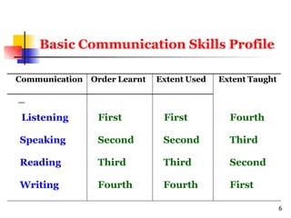 Basic Communication Skills Profile
6
Communication Order Learnt Extent Used Extent Taught
_
Listening
Speaking
Reading
Writing
First
Second
Third
Fourth
First
Second
Third
Fourth
Fourth
Third
Second
First
 
