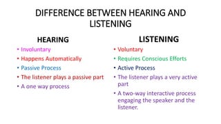 DIFFERENCE BETWEEN HEARING AND
LISTENING
HEARING
• Involuntary
• Happens Automatically
• Passive Process
• The listener plays a passive part
• A one way process
LISTENING
• Voluntary
• Requires Conscious Efforts
• Active Process
• The listener plays a very active
part
• A two-way interactive process
engaging the speaker and the
listener.
 