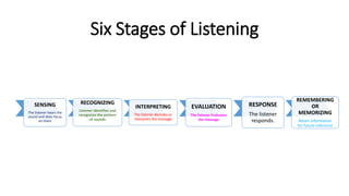 Six Stages of Listening
SENSING
The listener hears the
sound and does focus
on them
RECOGNIZING
Listener identifies and
recognizes the pattern
of sounds
.
INTERPRETING
The listener decodes or
interprets the message
EVALUATION
The listener Evaluates
the message
RESPONSE
The listener
responds.
REMEMBERING
OR
MEMORIZING
Retain information
for future reference
 