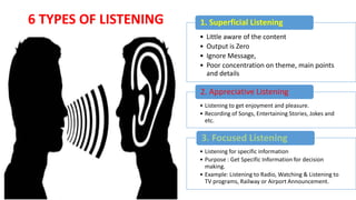 • Little aware of the content
• Output is Zero
• Ignore Message,
• Poor concentration on theme, main points
and details
1. Superficial Listening
• Listening to get enjoyment and pleasure.
• Recording of Songs, Entertaining Stories, Jokes and
etc.
2. Appreciative Listening
• Listening for specific information
• Purpose : Get Specific Information for decision
making.
• Example: Listening to Radio, Watching & Listening to
TV programs, Railway or Airport Announcement.
3. Focused Listening
6 TYPES OF LISTENING
 